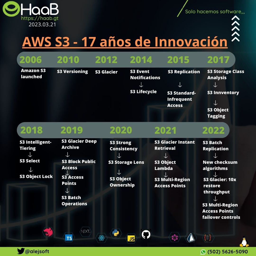 AWS S3 – 17 años de Innovación